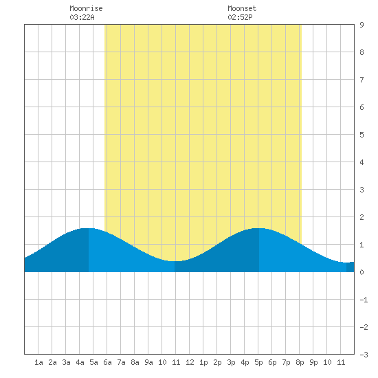Pond Point tide chart for Sunday, May 14, 2023