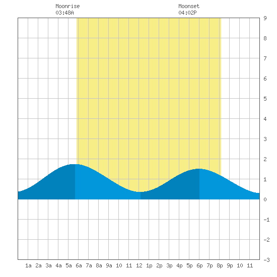 Pond Point tide chart for Monday, May 15, 2023