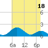 Pond Point tide chart for Thursday, May 18, 2023