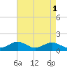 Pond Point tide chart for Monday, May 1, 2023