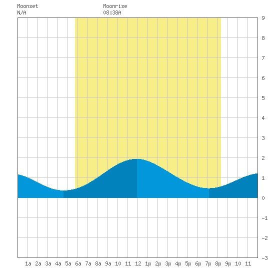Pond Point tide chart for Tuesday, May 23, 2023