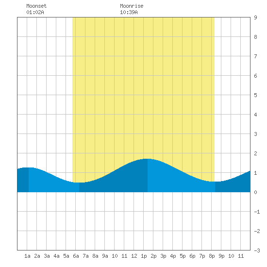 Pond Point tide chart for Thursday, May 25, 2023