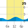 Pond Point tide chart for Thursday, May 25, 2023