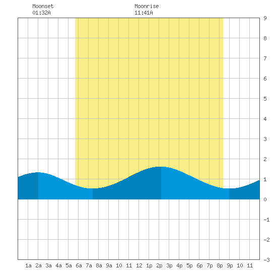 Pond Point tide chart for Friday, May 26, 2023
