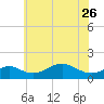 Pond Point tide chart for Friday, May 26, 2023