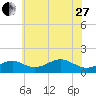 Pond Point tide chart for Saturday, May 27, 2023