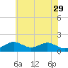 Pond Point tide chart for Monday, May 29, 2023