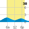 Pond Point tide chart for Tuesday, May 30, 2023