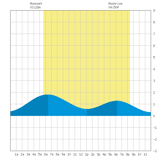 Pond Point tide chart for Wednesday, May 31, 2023
