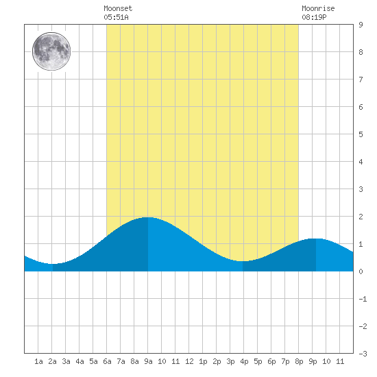 Pond Point tide chart for Friday, May 5, 2023