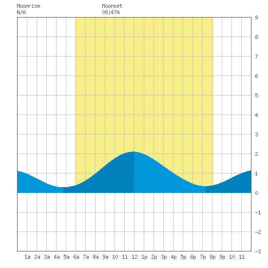 Pond Point tide chart for Tuesday, May 9, 2023
