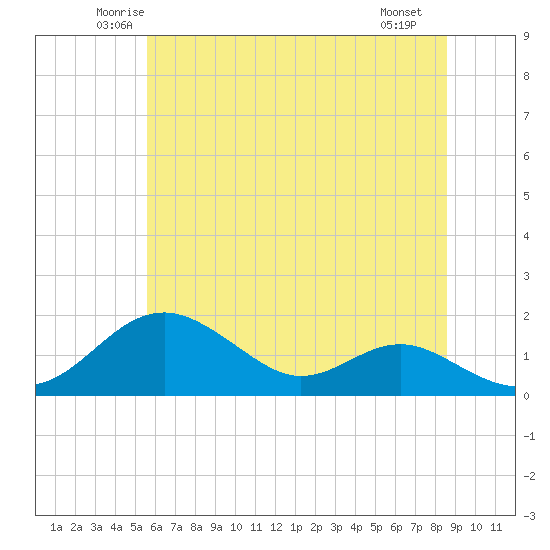 Pond Point tide chart for Wednesday, June 14, 2023