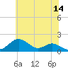 Pond Point tide chart for Wednesday, June 14, 2023