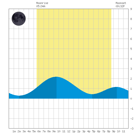 Pond Point tide chart for Sunday, June 18, 2023