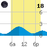 Pond Point tide chart for Sunday, June 18, 2023