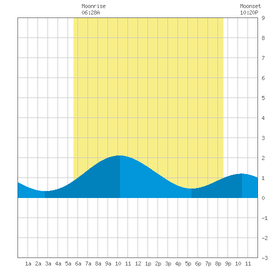 Pond Point tide chart for Monday, June 19, 2023