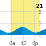 Pond Point tide chart for Wednesday, June 21, 2023