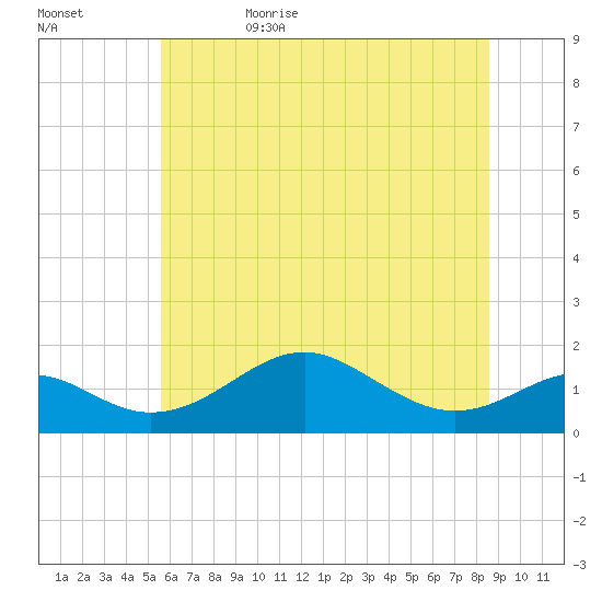 Pond Point tide chart for Thursday, June 22, 2023