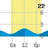 Pond Point tide chart for Thursday, June 22, 2023