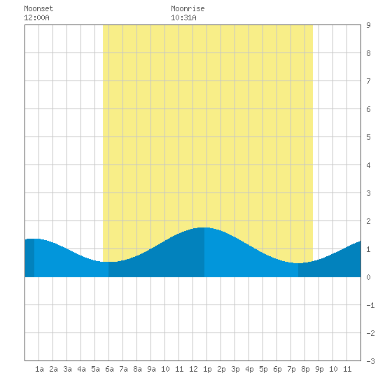 Pond Point tide chart for Friday, June 23, 2023