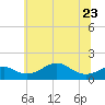 Pond Point tide chart for Friday, June 23, 2023