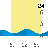 Pond Point tide chart for Saturday, June 24, 2023
