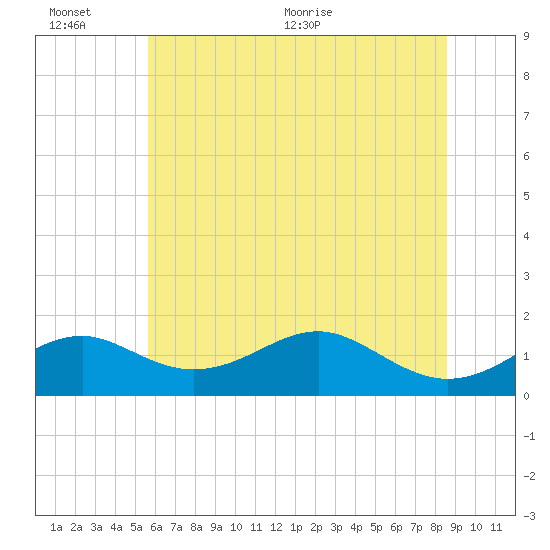 Pond Point tide chart for Sunday, June 25, 2023