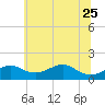 Pond Point tide chart for Sunday, June 25, 2023