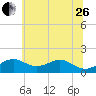Pond Point tide chart for Monday, June 26, 2023