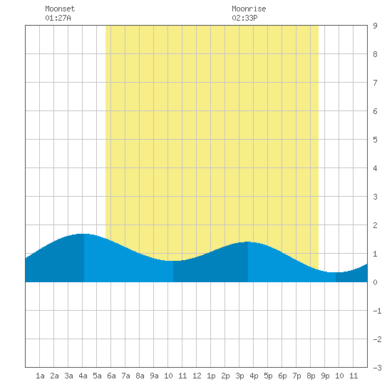 Pond Point tide chart for Tuesday, June 27, 2023