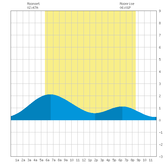 Pond Point tide chart for Friday, June 30, 2023