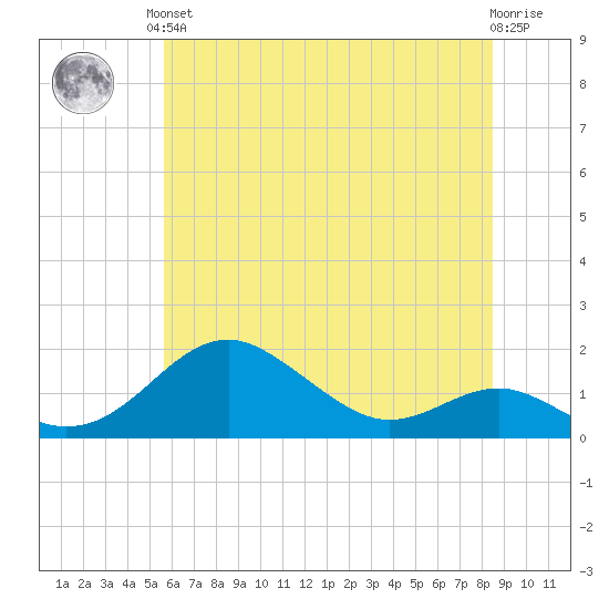 Pond Point tide chart for Saturday, June 3, 2023
