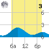 Pond Point tide chart for Saturday, June 3, 2023