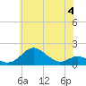Pond Point tide chart for Sunday, June 4, 2023