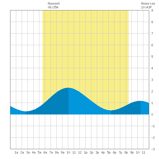 Pond Point tide chart for Monday, June 5, 2023
