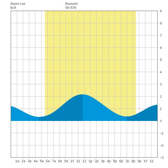 Pond Point tide chart for Wednesday, June 7, 2023