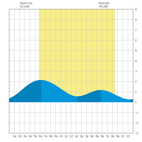 Pond Point tide chart for Thursday, July 13, 2023