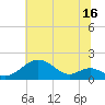 Pond Point tide chart for Sunday, July 16, 2023