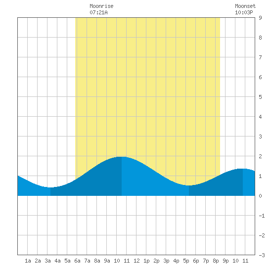 Pond Point tide chart for Wednesday, July 19, 2023