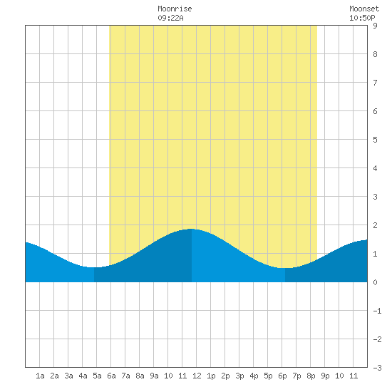 Pond Point tide chart for Friday, July 21, 2023