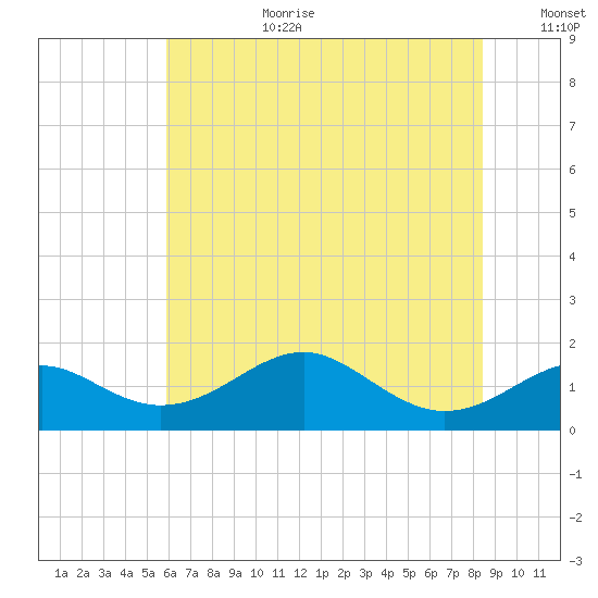 Pond Point tide chart for Saturday, July 22, 2023