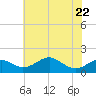Pond Point tide chart for Saturday, July 22, 2023