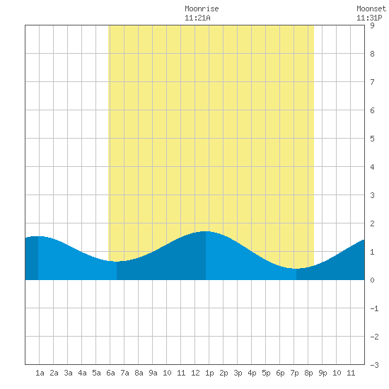 Pond Point tide chart for Sunday, July 23, 2023