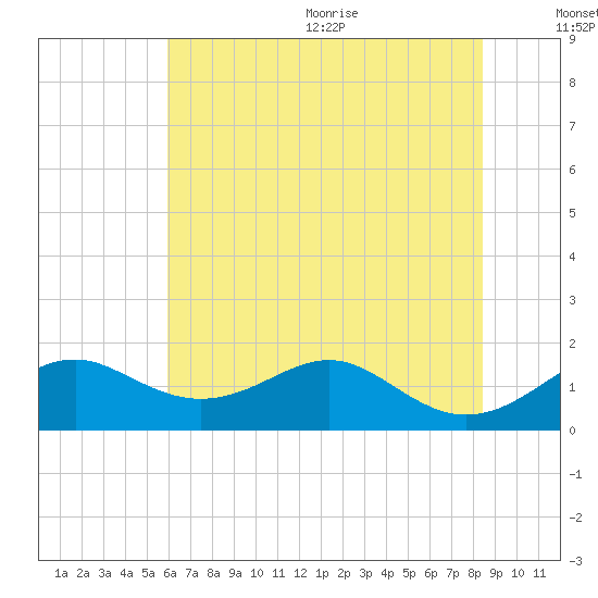 Pond Point tide chart for Monday, July 24, 2023
