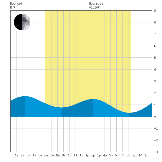 Pond Point tide chart for Tuesday, July 25, 2023