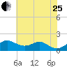 Pond Point tide chart for Tuesday, July 25, 2023
