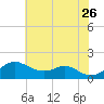 Pond Point tide chart for Wednesday, July 26, 2023