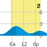 Pond Point tide chart for Sunday, July 2, 2023