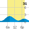 Pond Point tide chart for Monday, July 31, 2023