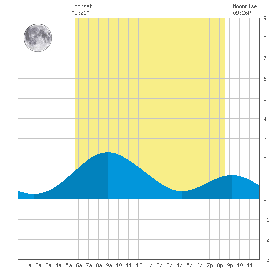 Pond Point tide chart for Monday, July 3, 2023